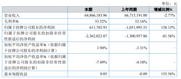 力邦营养2020年净利61.18万 其他收益增加