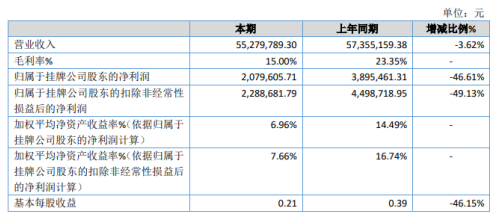 恒达包装2020年净利下滑46.61% 原材料价格上涨