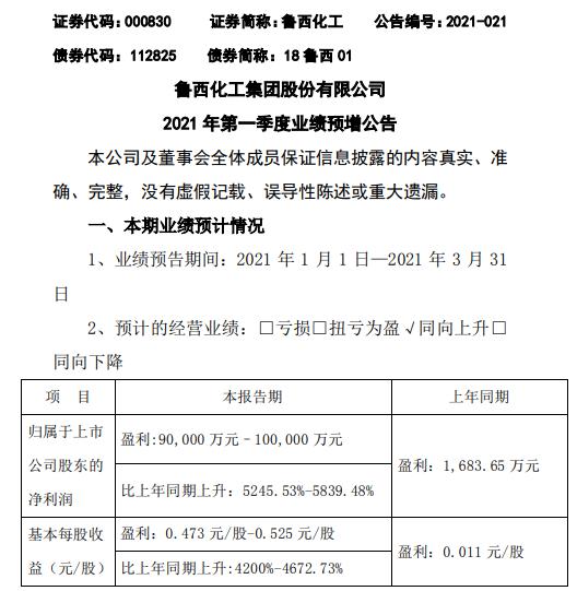 鲁西化工2021年第一季度预计净利增长5246%-5839.5% 化工产品销售价格上升