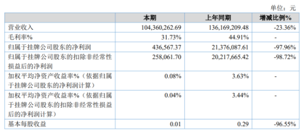 成都文旅2020年净利44万同比减少98% 因疫情暂停游客接待经营活动