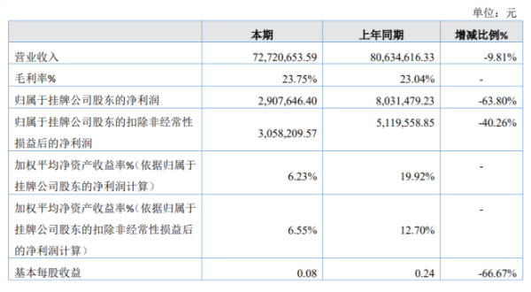 毅圣消防2020年净利291万同比减少64% 收到挂牌补贴
