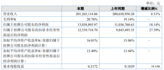 宇虹颜料2020年净利增长18.14% 产品售价有所提高