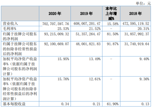 新安洁2020年净利增长81.5% 部分税、费支出减少