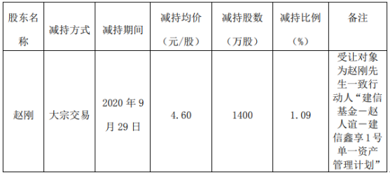 千红制药股东赵刚减持3340万股 套现约1.54亿