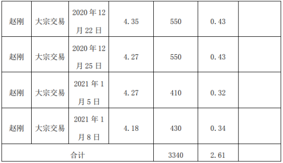 千红制药股东赵刚减持3340万股 套现约1.54亿