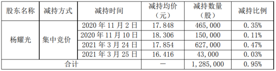 南华仪器股东杨耀光减持128.5万股 套现约2294.24万