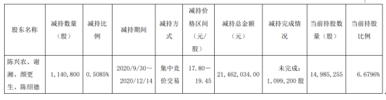 广东骏亚4名股东合计减持114.08万股 套现合计2146.2万