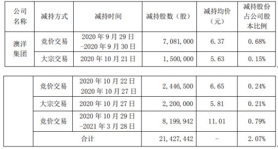 蔚蓝锂芯股东澳洋集团减持2142.74万股 套现约2.36亿