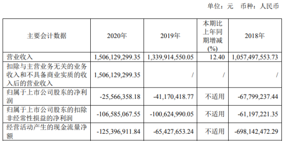芯原股份2020年亏损2556.64万 董事长戴伟民薪酬349.02万