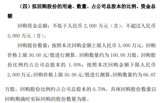 普元信息将花不超3000万元回购公司股份 用于股权激励