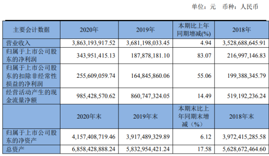 四方股份2020年净利3.44亿增长83.07%经营业绩稳步增长 总裁刘志超薪酬154.9万