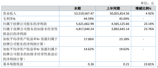 德高化成2020年净利562.17万增长23.14% 销售规模增长