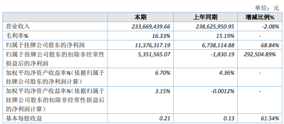 美亚高新2020年净利1137.63万增长68.84% 原材料价格偏低