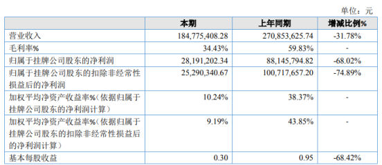固润科技2020年净利2819.12万下滑68.02% 产品价格下降