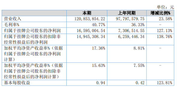 锑玛工具2020年净利1659.5万增长127.13% 政府降低社保费用