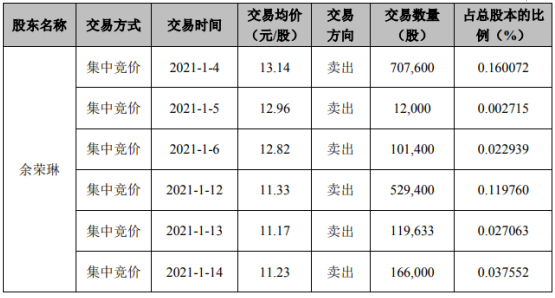 雪榕生物股东余荣琳减持1318.87万股 套现约1.2亿