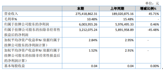 易通城建2020年净利600.4万增长0.46% 本期新增园林绿化业务