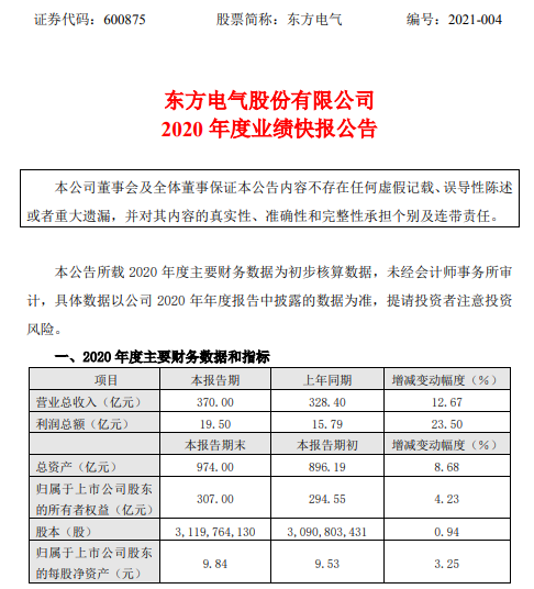 东方电气2020年度利润19.5亿增长23.5% 产品毛利增加
