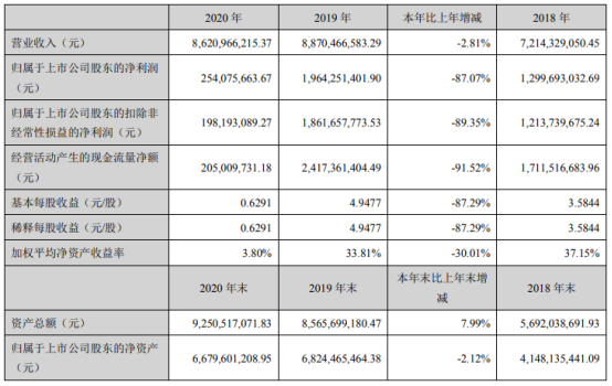 立华股份2020年净利2.54亿下滑87.07% 董事长程立力薪酬151.2万