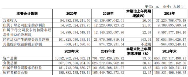 中信证券2020年净利149.02亿增长21.86% 董事长张佑君薪酬491.51万