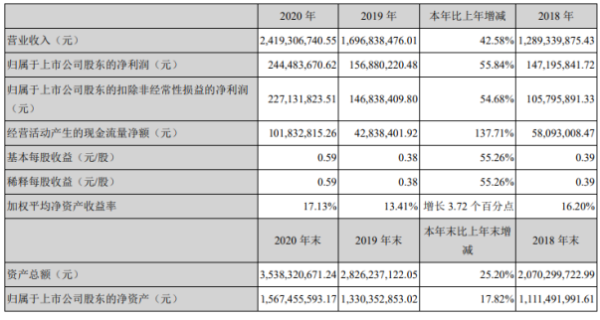 金力永磁2020年净利2.44亿增长55.84%境内销售收入增长 董事长蔡报贵薪酬173.31万