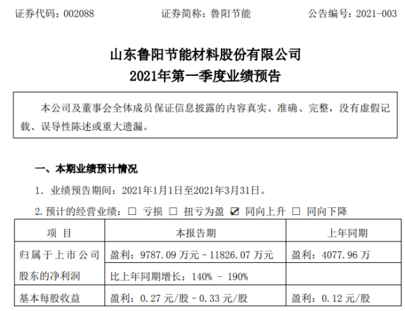 鲁阳节能2021年第一季度预计净利9787.09万-1.18亿增长140%-190% 产品销量增加