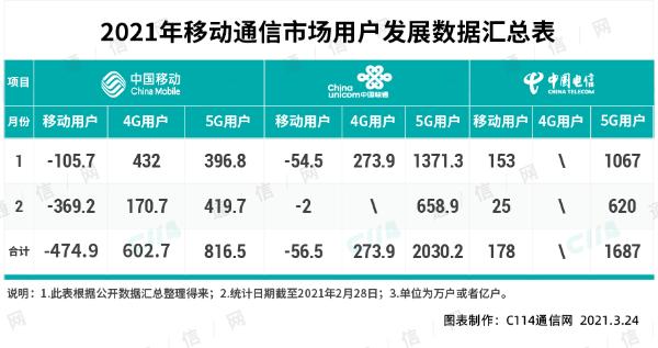 警惕：通过推销低价5G套餐变相开展流量不正当竞争