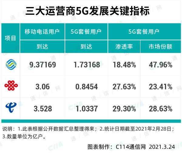 警惕：通过推销低价5G套餐变相开展流量不正当竞争