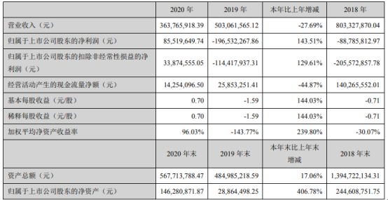 田中精机2020年净利同比扭亏为盈 总经理张玉龙薪酬516.54万