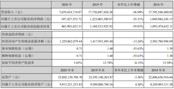 鄂武商Ａ2020年净利下滑55.31% 董事长陈军薪酬371万