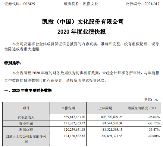 凯撒文化2020年度净利下滑40.8% 海外版权业务收入大幅下降