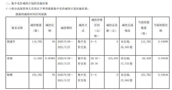 华扬联众副总经理章骏减持1.1万股 套现31.57万