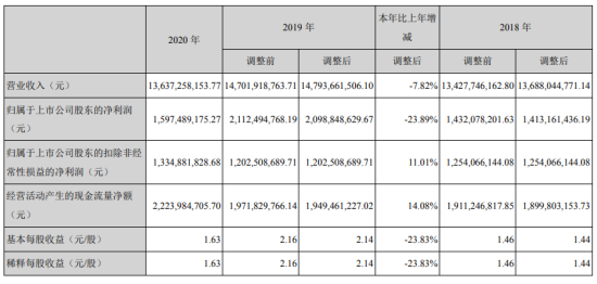 华润三九2020年净利16亿下滑24% 总裁邱华伟薪酬378万