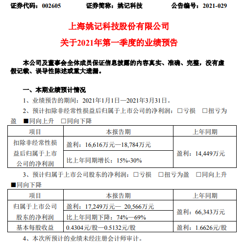 姚记科技2021年第一季度预计净利1.72亿-2.06亿  同比下降69%-74%