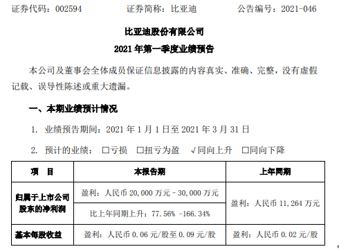 比亚迪2021年第一季度预计净利增长77.56%-166.34% 助力传统车销量增长