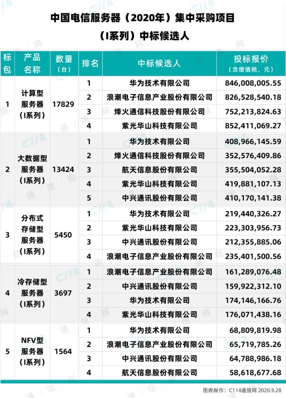 中国电信服务器集采：华为、新华三、浪潮等厂商入围