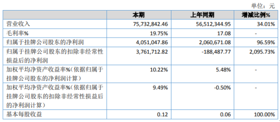 指安科技2020年净利增长96.59% 指纹识别模块订单量持续扩大