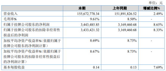 宇都股份2020年净利344.35万增长8.65% 海运业务收入增长