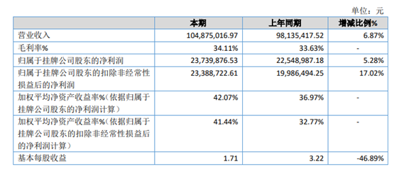 中基国威2020年净利2373.99万 较上年同期增长5.28%