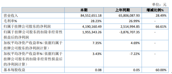 西麦科技2020年净利增长66.61% 集成业务中标项目同比大幅增加