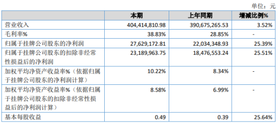 自然科技2020年净利2762.92万增长25.39% 管理费用减少