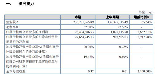 亚奥科技2020年净利增长2662.81% 公司订单增加