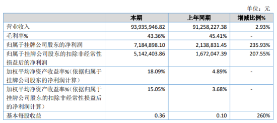 智能交通2020年净利增长235.93% 其他收益增加