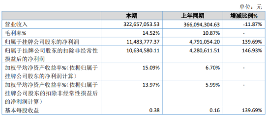 图腾信息2020年净利增长139.69% 投资收益增加