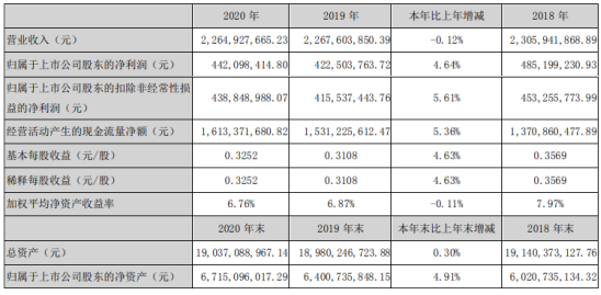 甘肃电投2020年净利4.42亿增长4.64%市场交易电量大幅增加 总经理王东洲薪酬8.6万