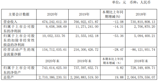 大连热电2020年净利965.84万下滑14.31%热力产品产量减少 财务总监李林薪酬30.62万