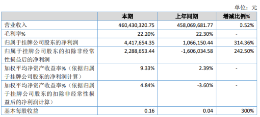 猫诚股份2020年净利441.77万增长314.36% 商品毛利率提升