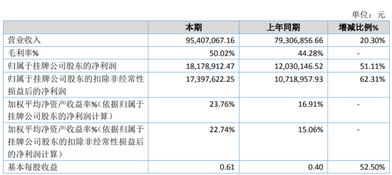 琥珀股份2020年净利1817.89万增长51.11% 公司各大类产品均有增长