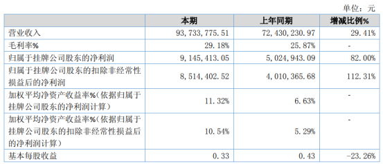 钢研功能2020年净利914.54万增长82% 产品销售规模持续增长