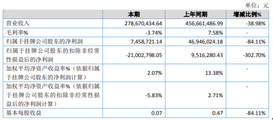 运泰发展2020年净利745.87万下滑84.11% 客运收入大幅下滑